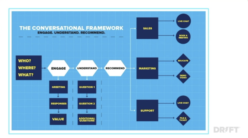 Conversational Marketing Framework