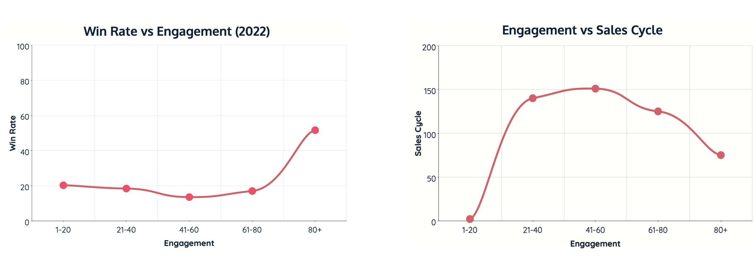 Impact of good relationships on sales cycles as per Ebsta's Benchmark report