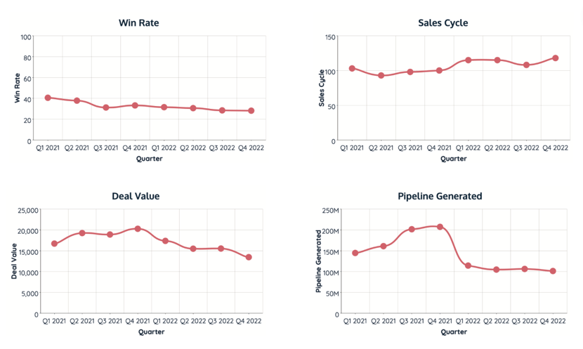 Post-covid sales trends showing low performance in 2022