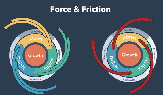 The Flywheel Effect: Force VS Friction