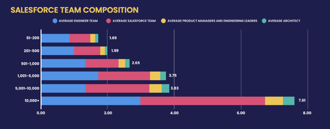 Team Composition Salesforce