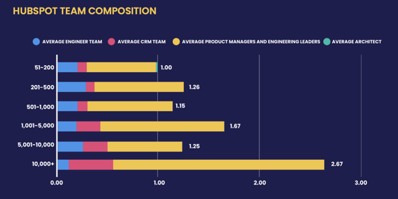 Team Composition HubSpot