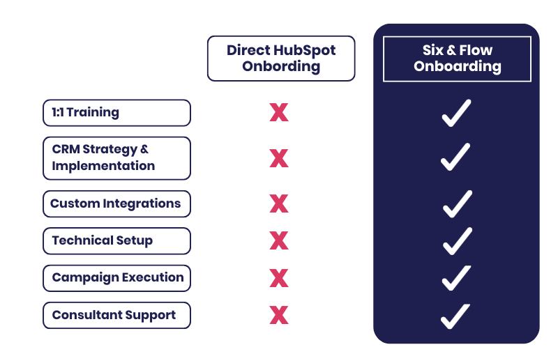 Six & Flow HubSpot Partner Onboarding