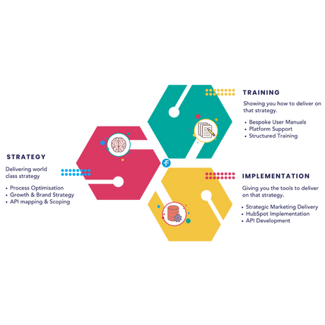 Strategic approach to HubSpot Implementations