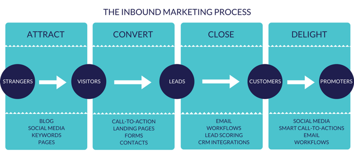 The inbound marketing process