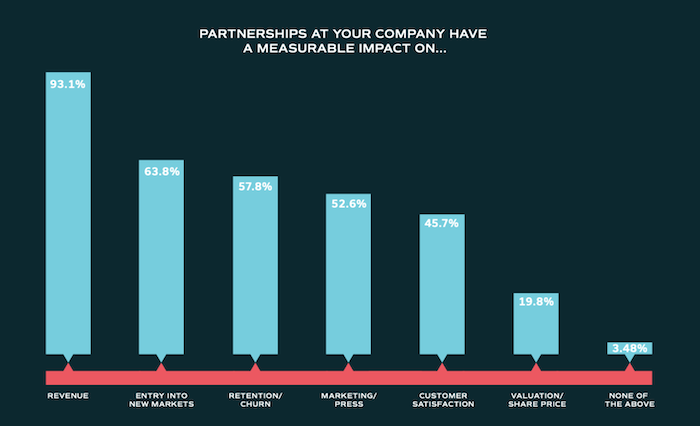 The value of a partnership program-1