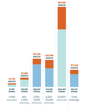 Percentage of unutilised software and tools