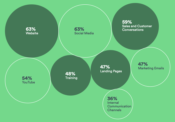 Vidyard State of Video Where do most organisations use video?