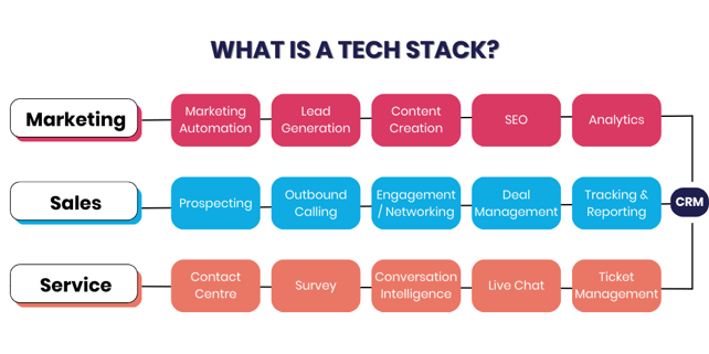 Examples of tools within a tech stack