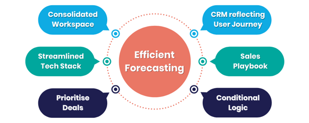 Efficient forecasting