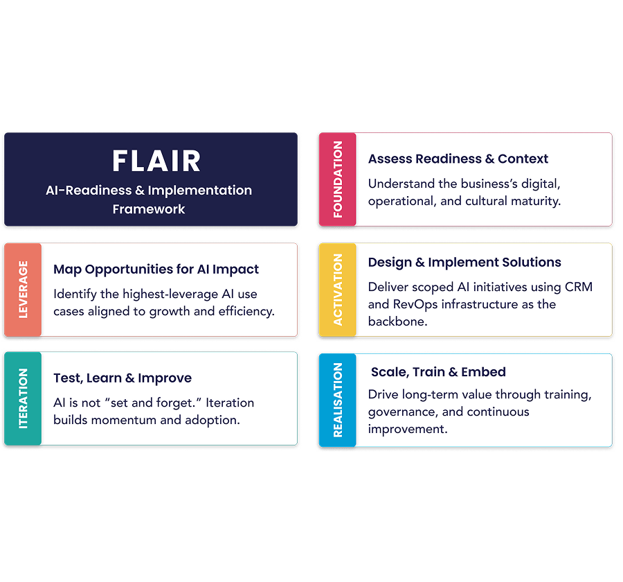 Six & Flow | Strategic HubSpot Consultancy