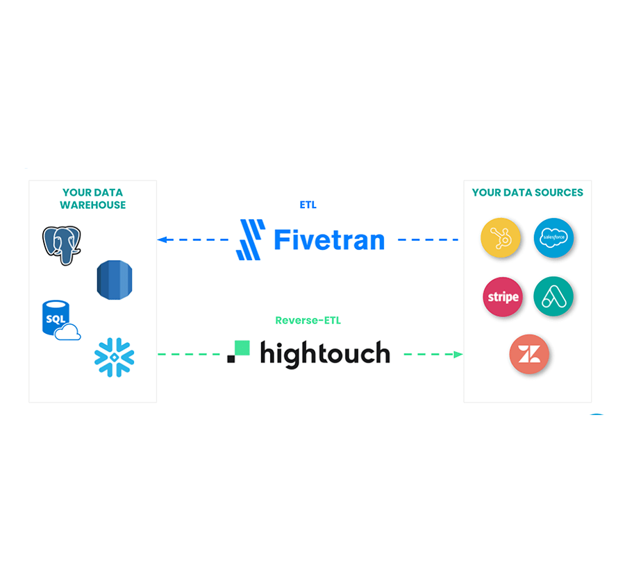 Six & Flow _ HubSpot ETL and RETL