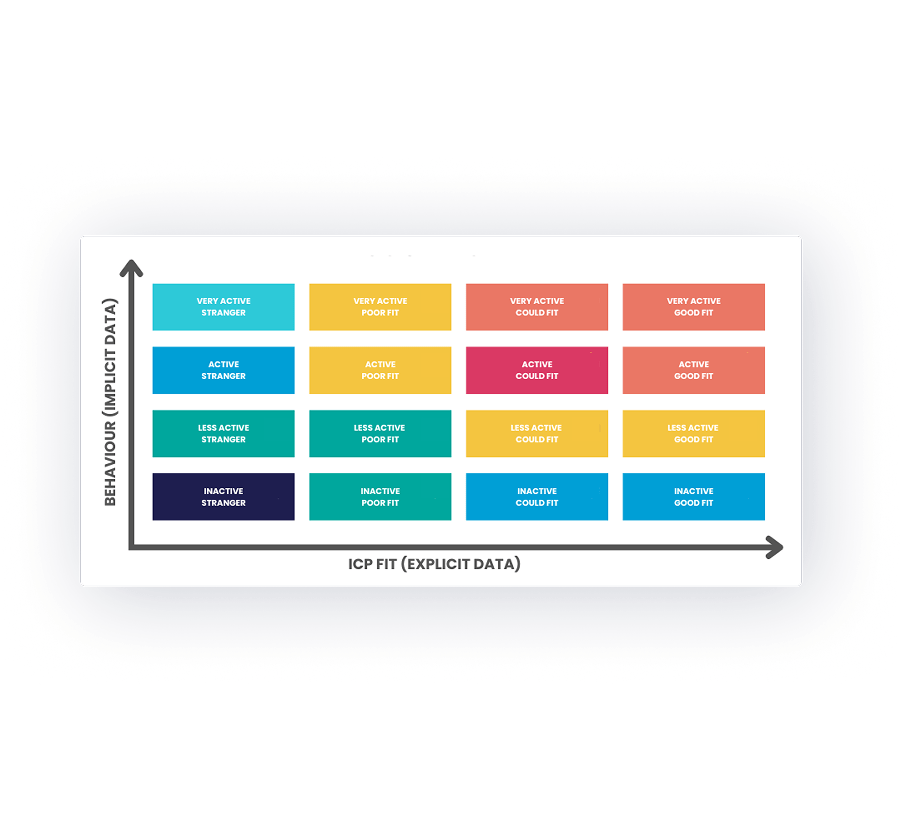 Six & Flow _ Lead Prioritisation Framework