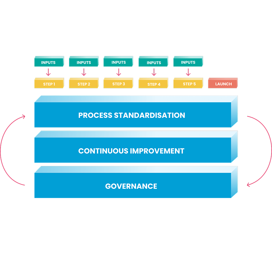 Six & Flow _ Productise Your Revenue Process