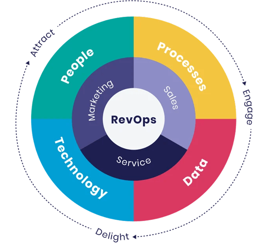 Six & Flow | RevOps Consulting