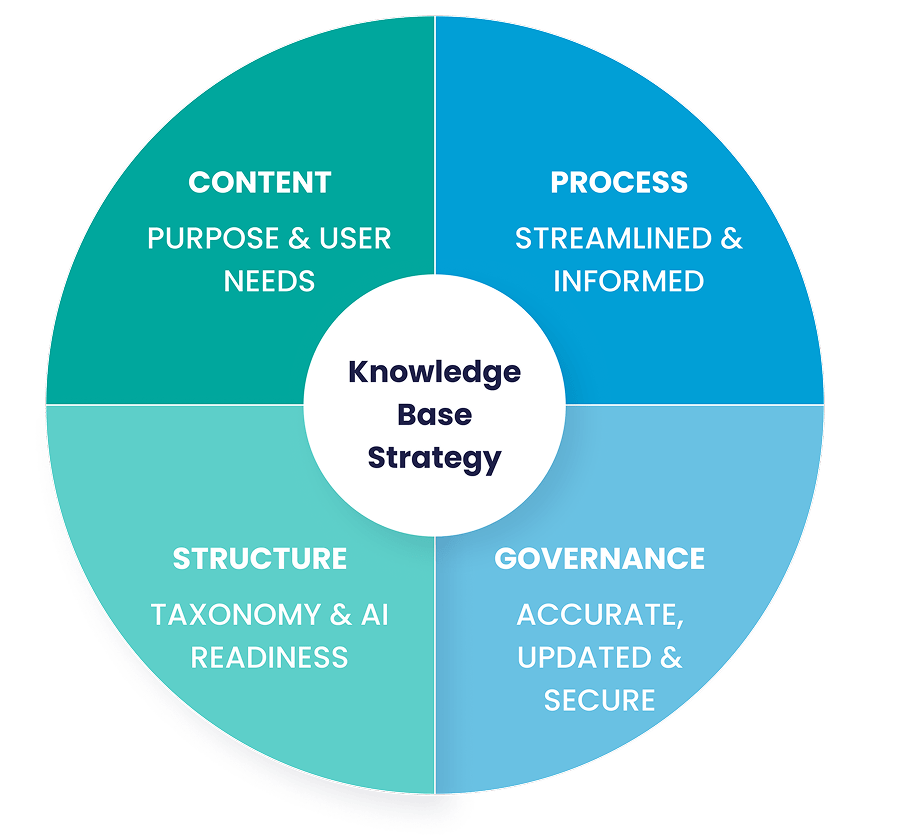Six & Flow _ _AI Knowledge Base Readiness_