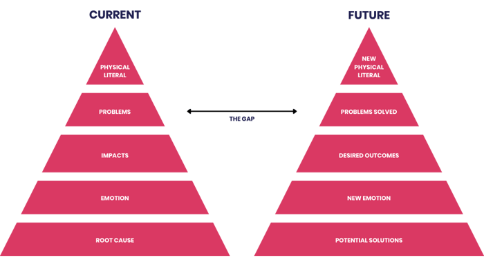 GAP Selling methodology