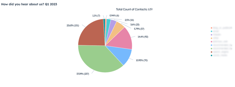 YunoJuno Marketing Attribution Report