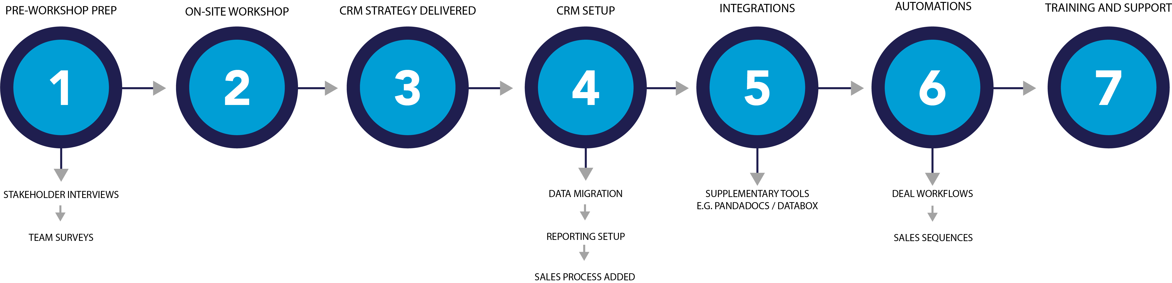 Enterprise Crm Implementation Six Flow