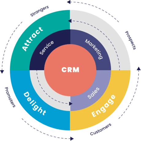 Six and flow service offerings through the flywheel