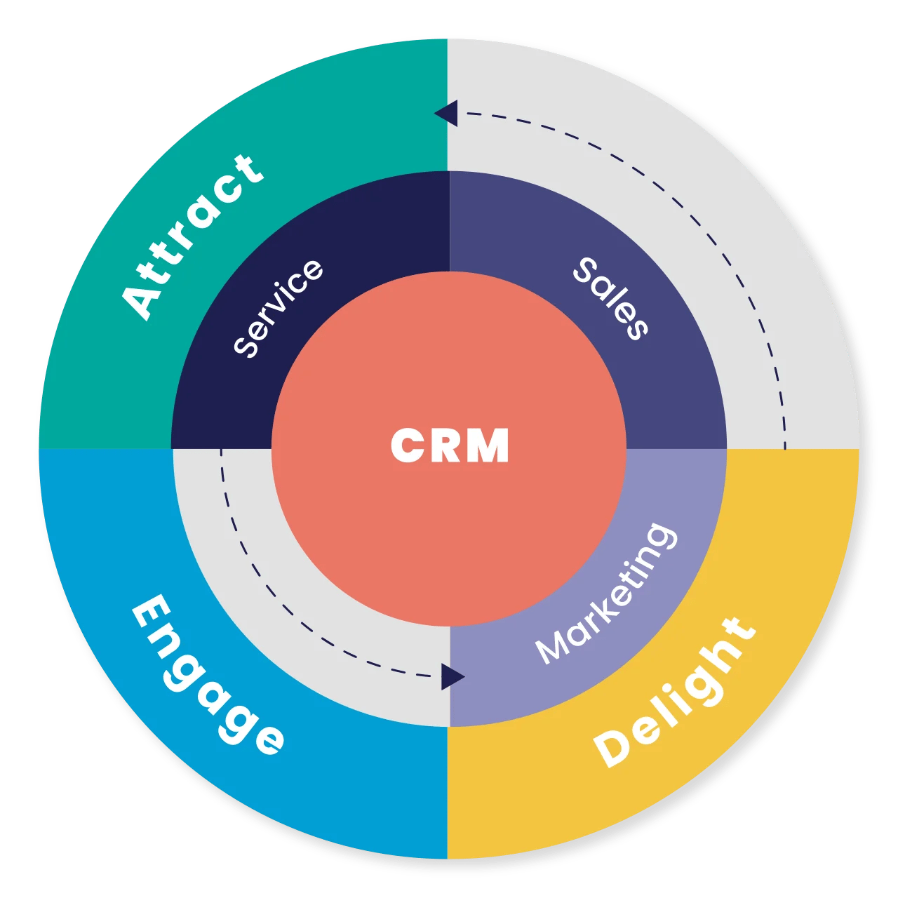 Inbound marketing flywheel