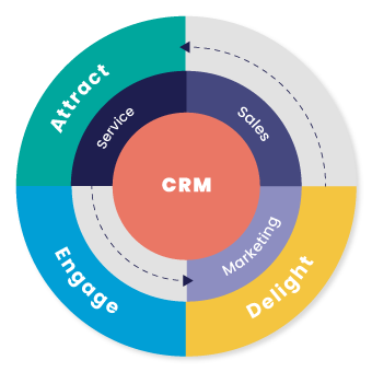 HubSpot Flywheel