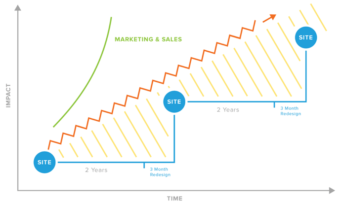 Traditional web design vs. HubSpot growth driven design Traditional web design vs. HubSpot growth driven design