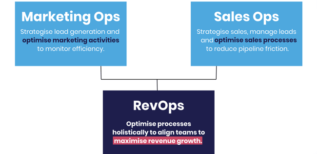 Marketing ops vs Sales ops vs RevOps