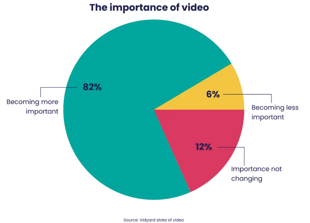 The importance of video survey response