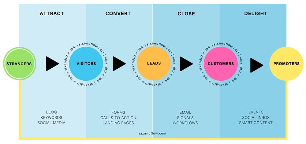Inbound Marketing Agency process