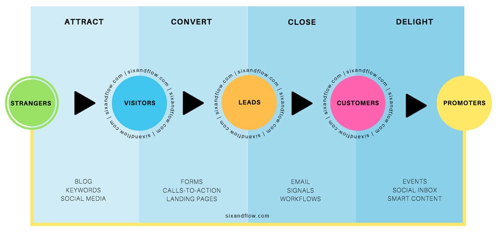 Inbound Marketing Agency process