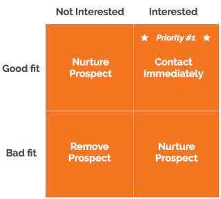 inbound sales prospecting matrix