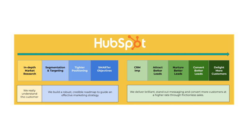 HubSpot implementation strategy