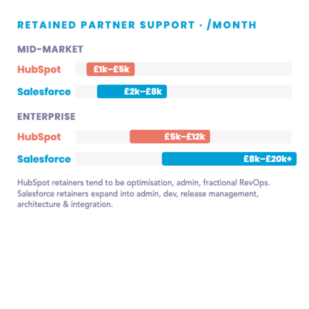 HubSpot vs Salesforce | Ongoing support costs