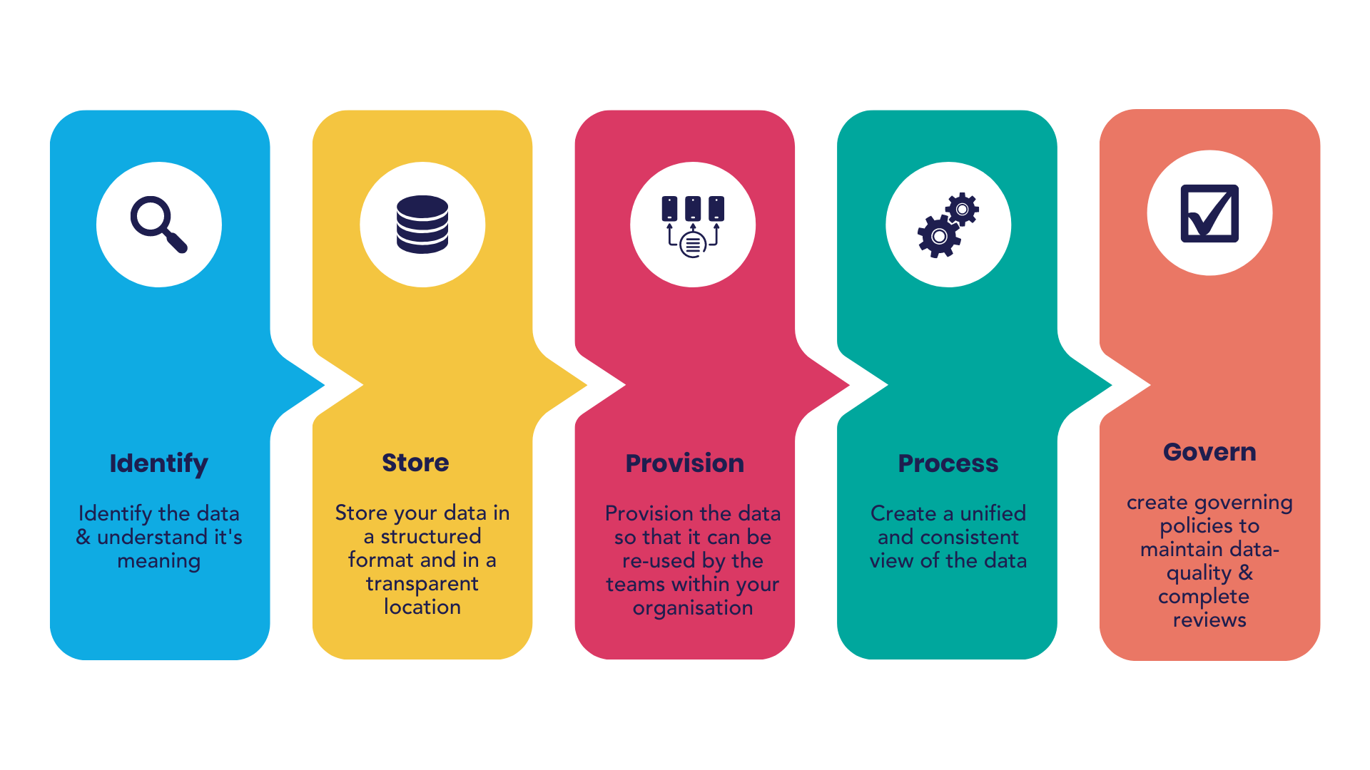 Core components of a data strategy