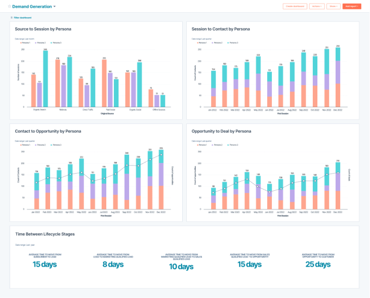 RevOps Demand Generation Dashboard