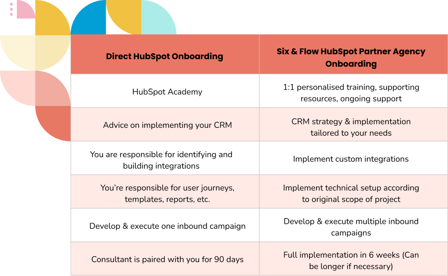 Direct vs Partner HubSpot onboarding