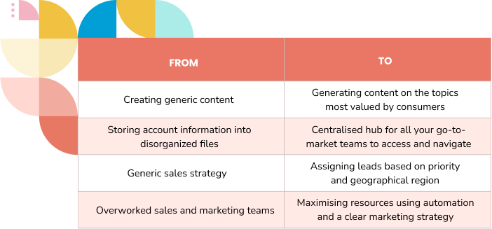 Manufacturing | Why HubSpot