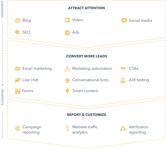 Marketing Hub Features