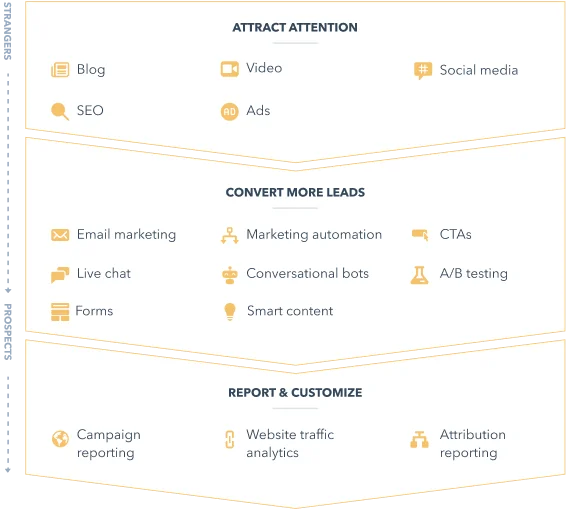 Marketing Hub Features