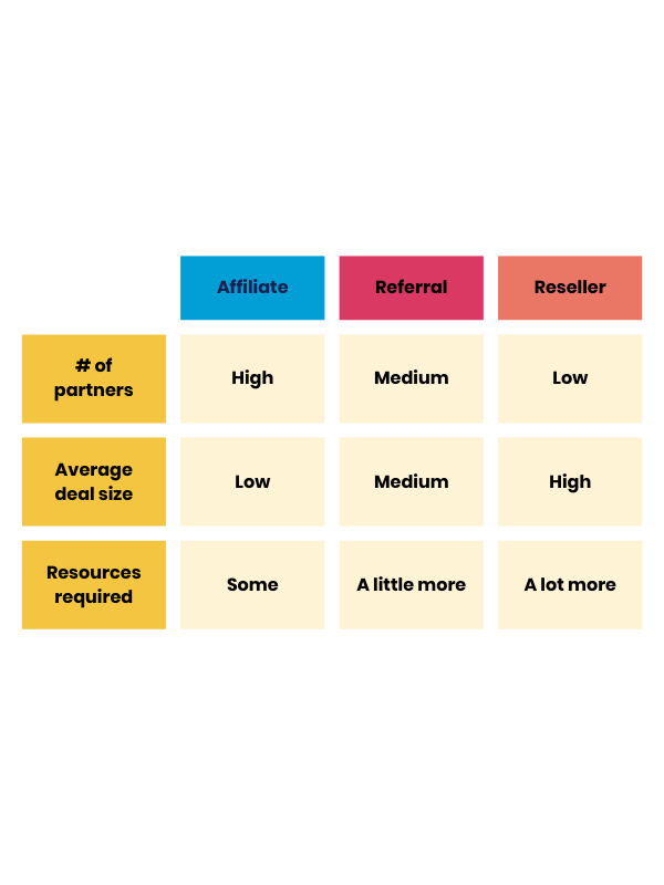 Choosing your partner program