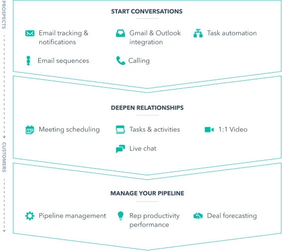 Sales Hub Features