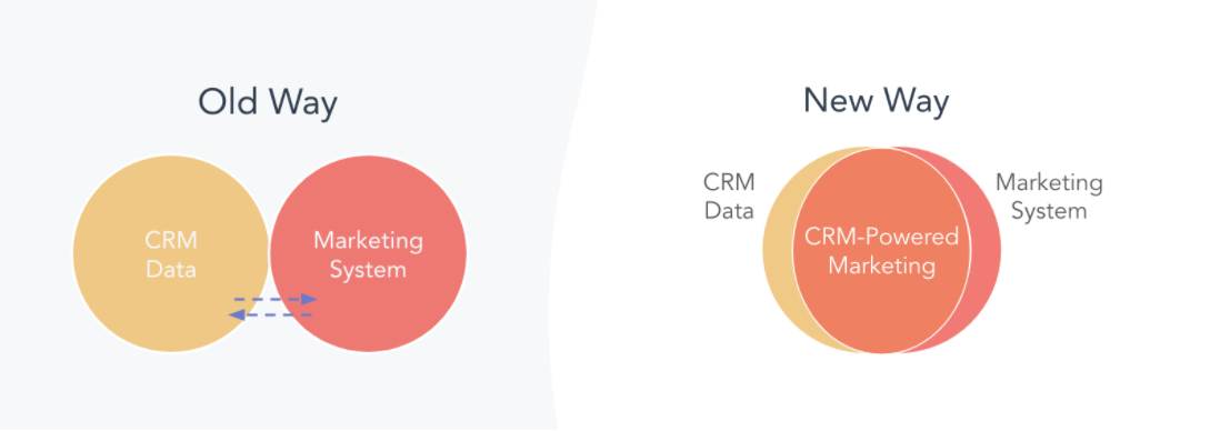 CRM Powered Marketing