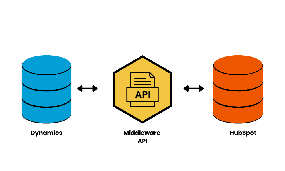 Custom Middleware API Solution