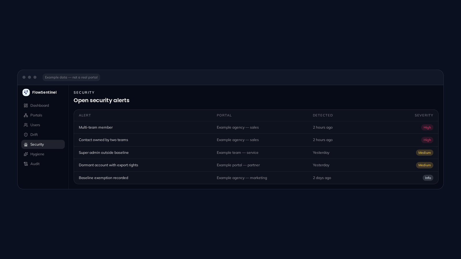 FlowSentinel security alerts list showing multi-team members, shared contact ownership and dormant accounts.