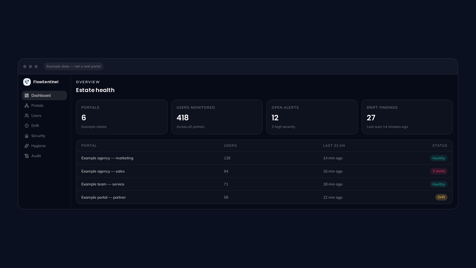 FlowSentinel estate overview listing four connected HubSpot portals with user counts, last scan times and health status.