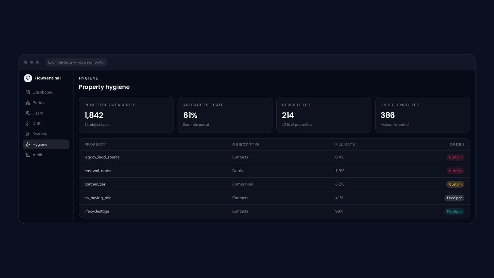 FlowSentinel property hygiene view showing fill rates per property and object type, with never-filled and low-fill counts.