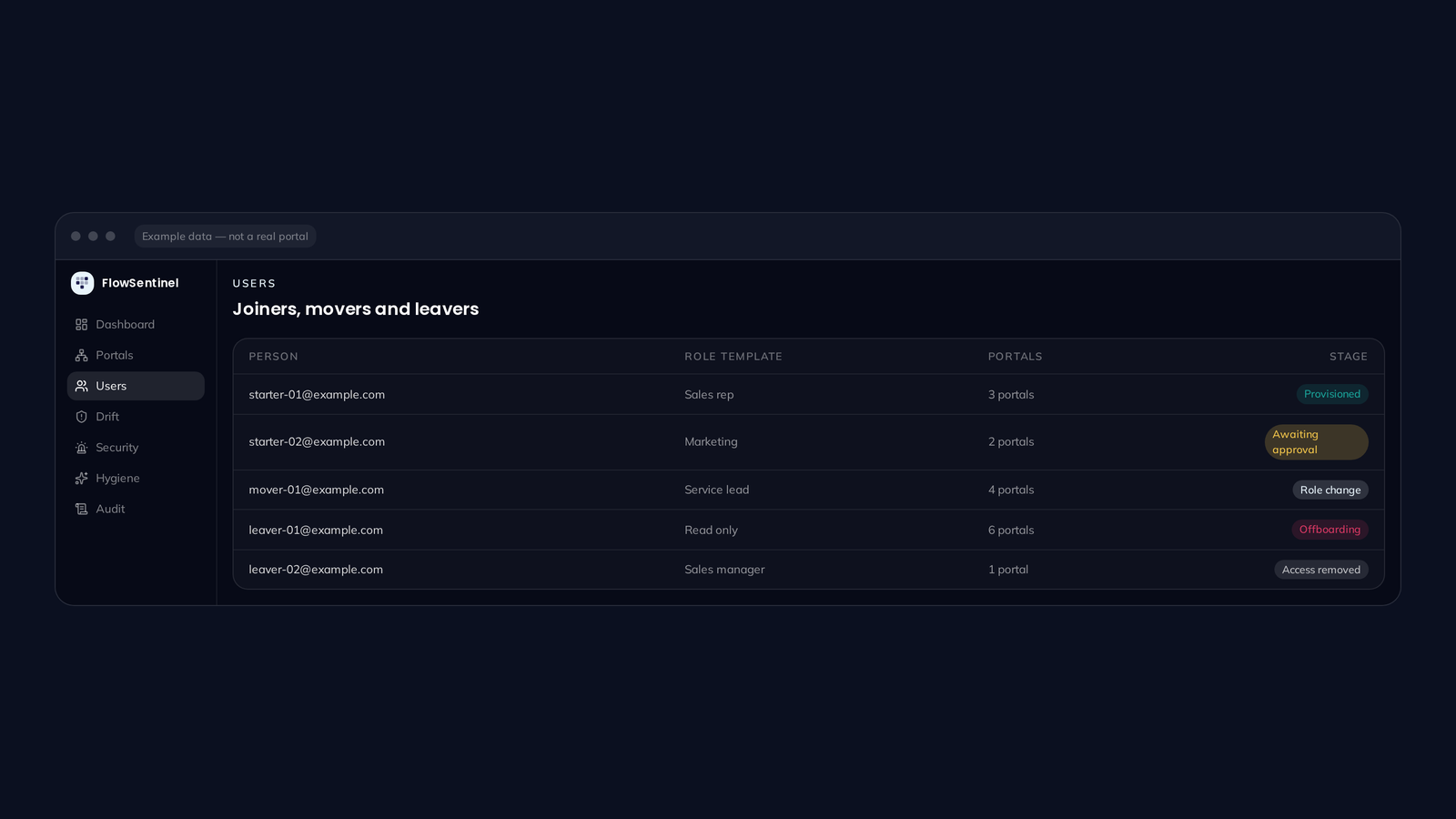 FlowSentinel joiners, movers and leavers view listing people, role templates, portal counts and provisioning stage.