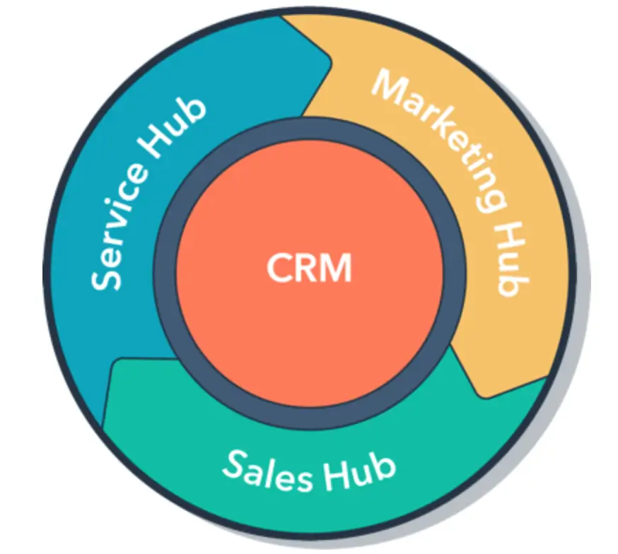 HubSpot Service Wheel | Six & Flow