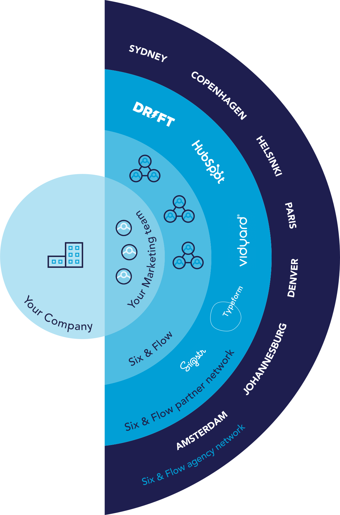How we work as a growth agency | Six & Flow